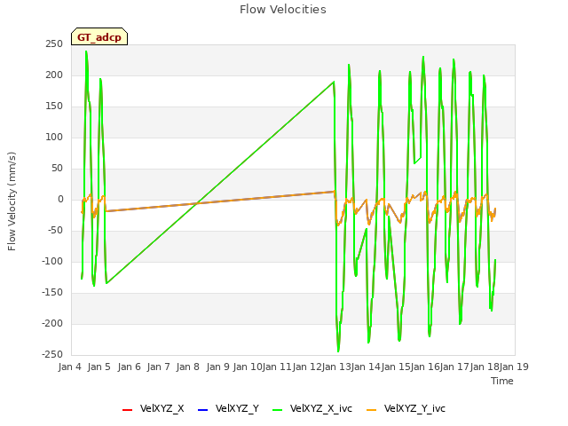 plot of Flow Velocities