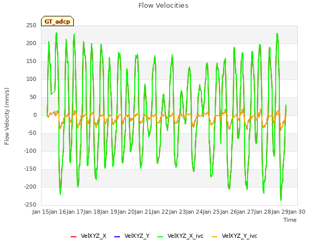 plot of Flow Velocities