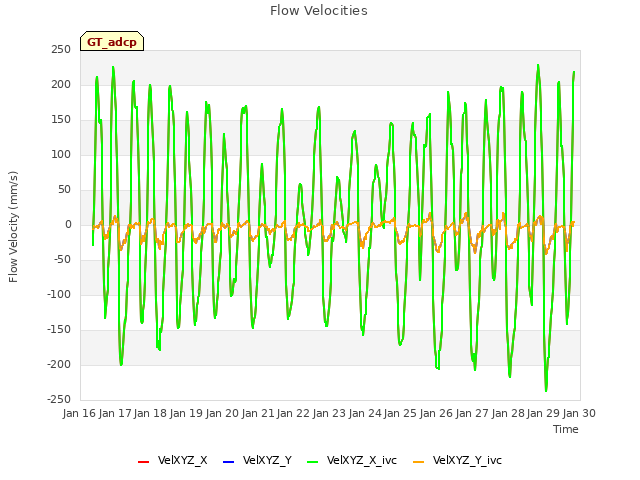 plot of Flow Velocities