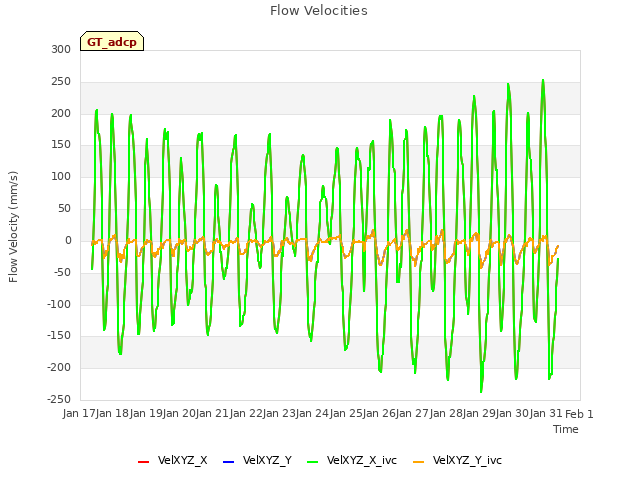 plot of Flow Velocities