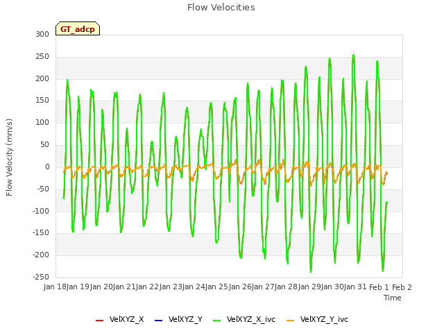 plot of Flow Velocities