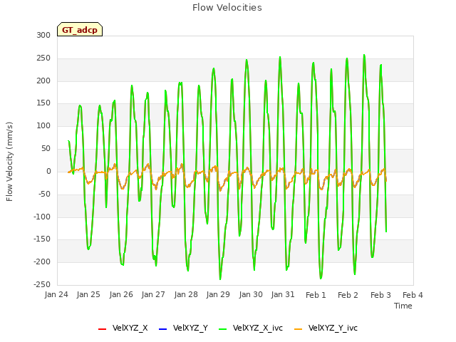 plot of Flow Velocities
