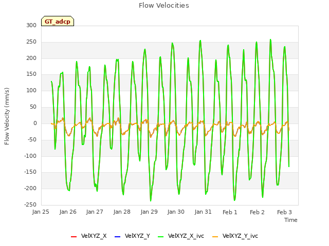 plot of Flow Velocities