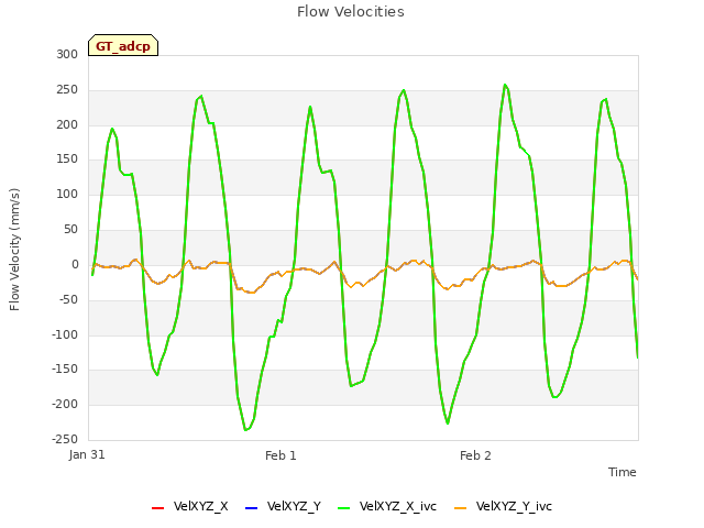 plot of Flow Velocities