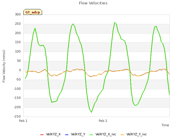plot of Flow Velocities