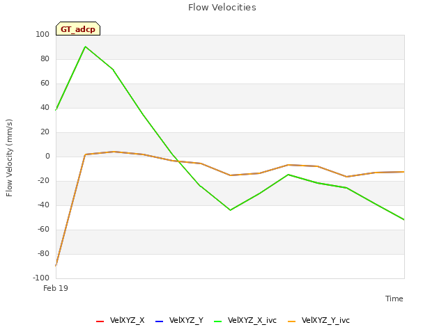 plot of Flow Velocities
