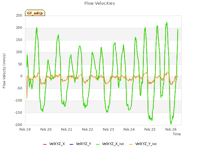 plot of Flow Velocities
