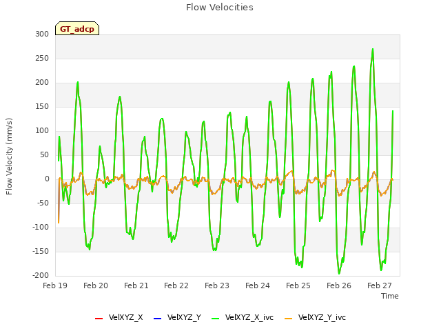 plot of Flow Velocities
