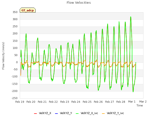 plot of Flow Velocities