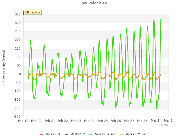 plot of Flow Velocities