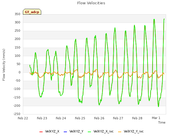 plot of Flow Velocities