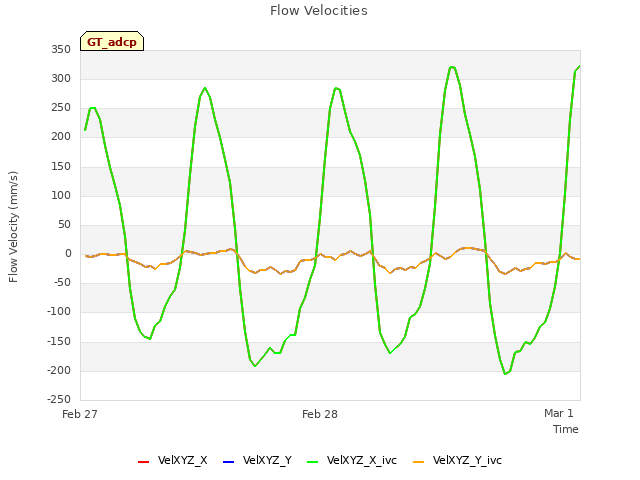 plot of Flow Velocities