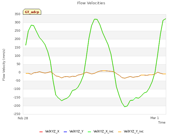 plot of Flow Velocities