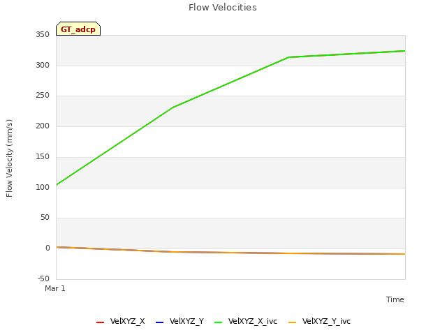 plot of Flow Velocities