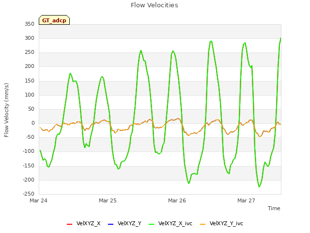 plot of Flow Velocities