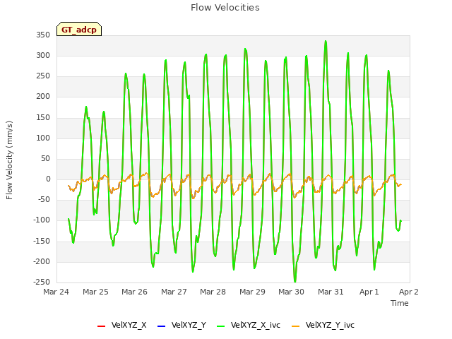 plot of Flow Velocities