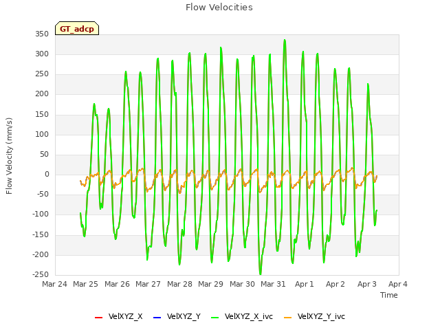 plot of Flow Velocities
