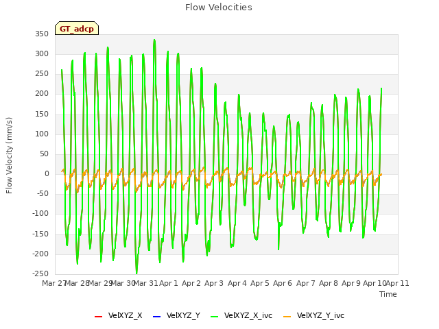 plot of Flow Velocities