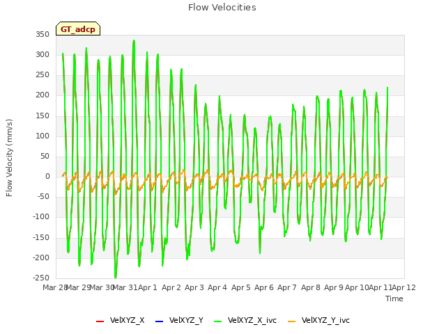 plot of Flow Velocities