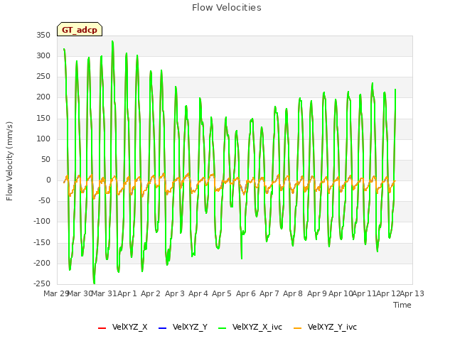 plot of Flow Velocities