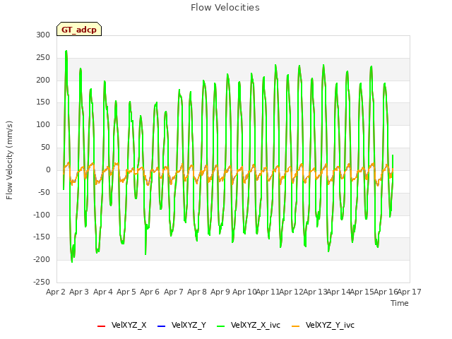 plot of Flow Velocities