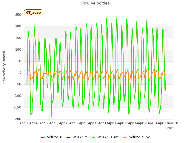 plot of Flow Velocities
