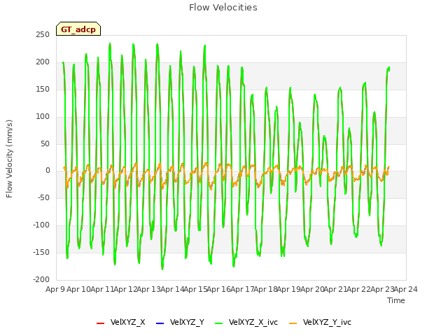 plot of Flow Velocities