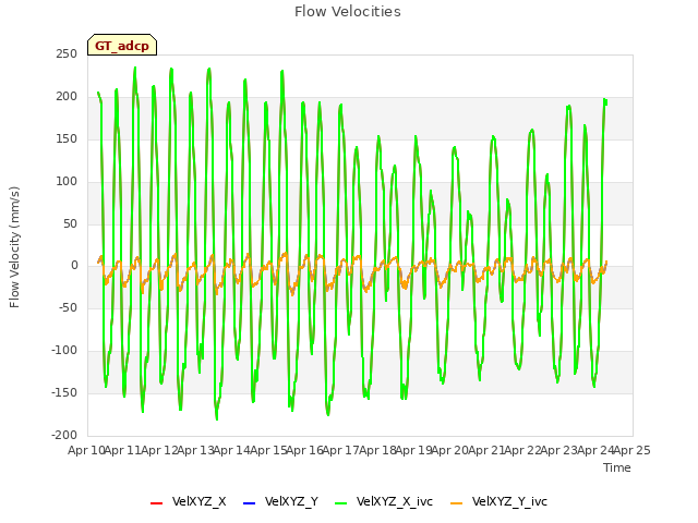 plot of Flow Velocities