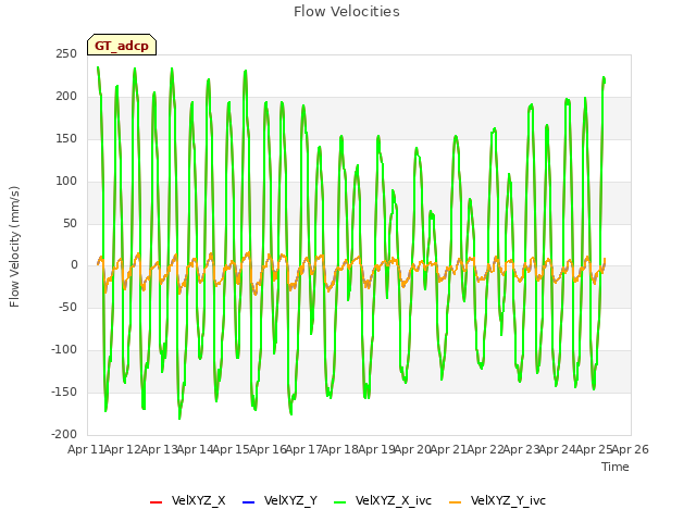 plot of Flow Velocities