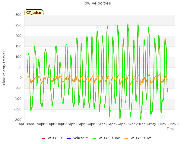 plot of Flow Velocities