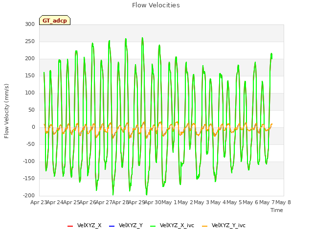 plot of Flow Velocities