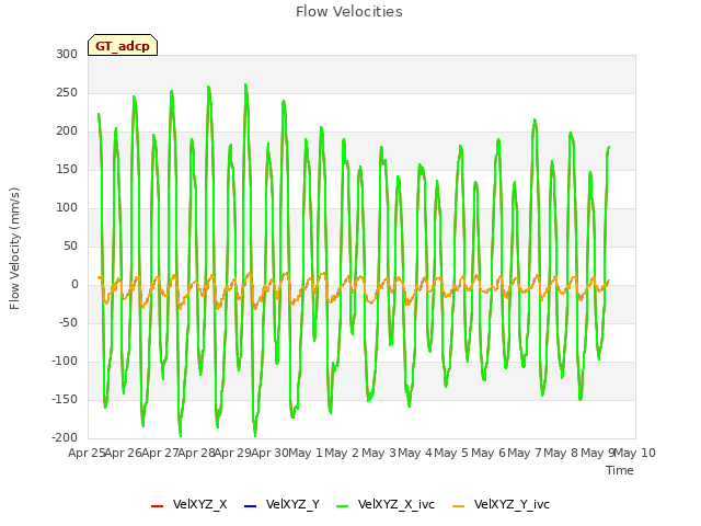 plot of Flow Velocities