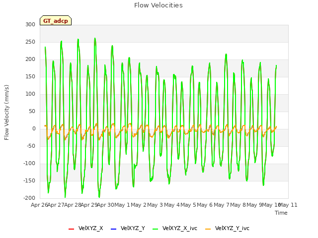 plot of Flow Velocities