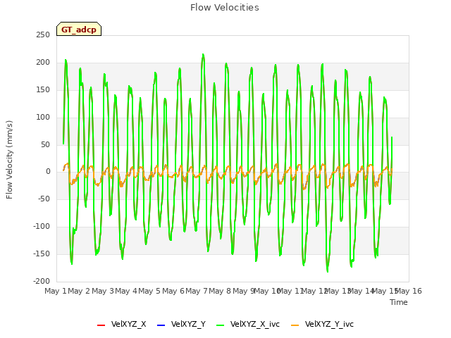 plot of Flow Velocities