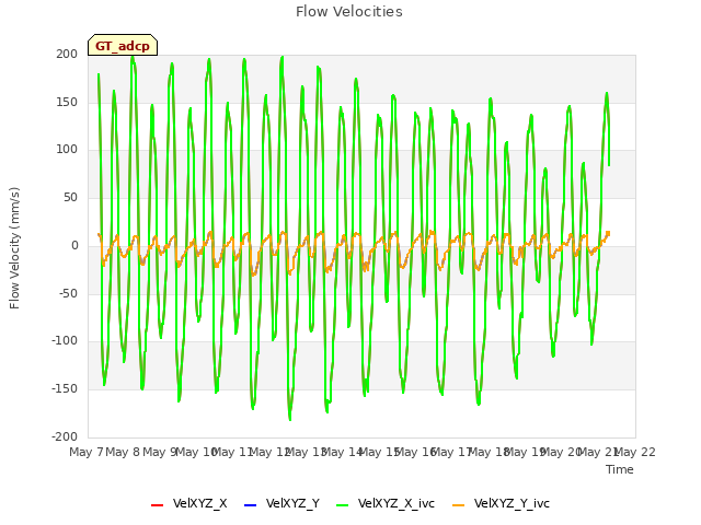 plot of Flow Velocities