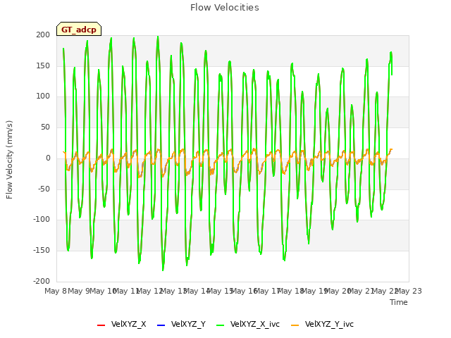 plot of Flow Velocities