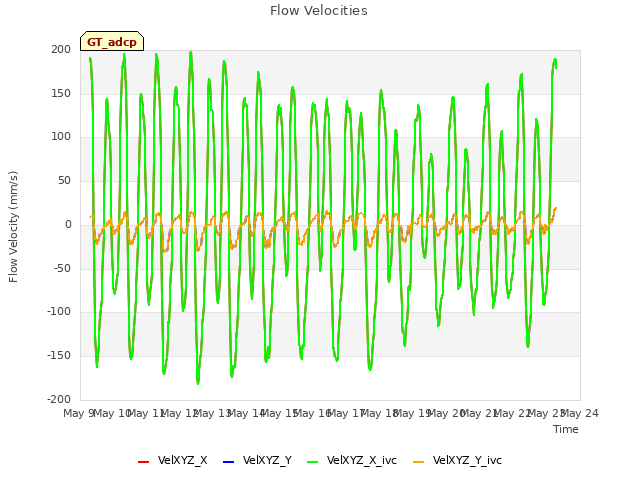 plot of Flow Velocities
