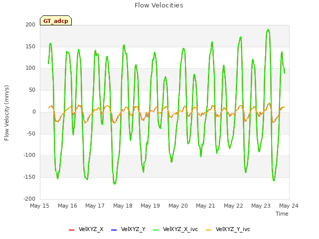 plot of Flow Velocities