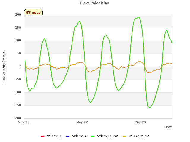 plot of Flow Velocities