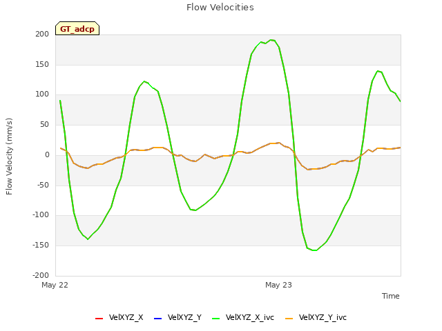 plot of Flow Velocities