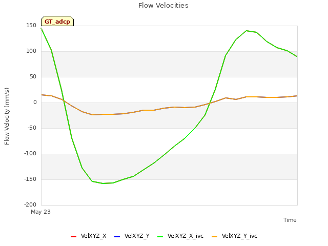 plot of Flow Velocities