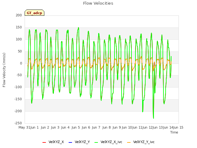 plot of Flow Velocities