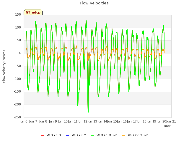 plot of Flow Velocities