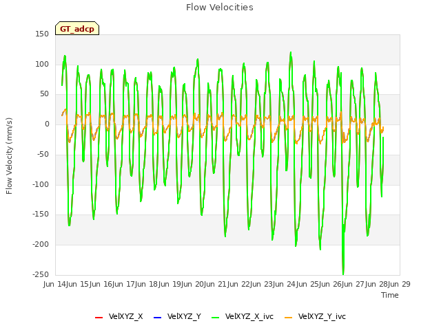 plot of Flow Velocities