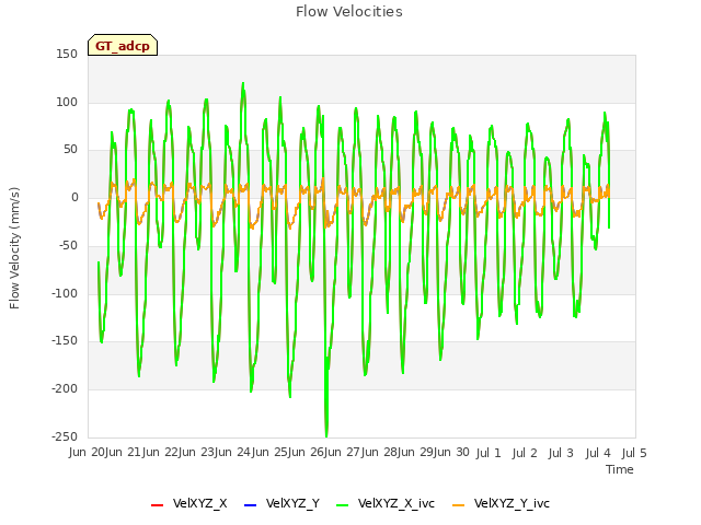 plot of Flow Velocities