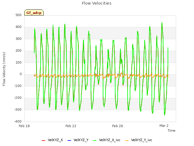 Explore the graph:Flow Velocities in a new window