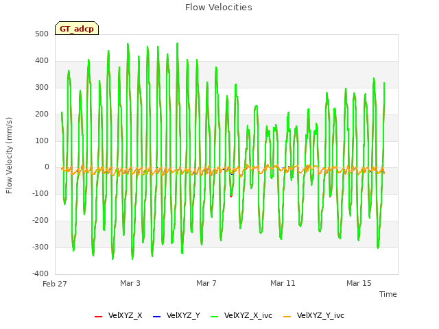 Explore the graph:Flow Velocities in a new window