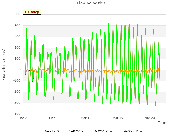 Explore the graph:Flow Velocities in a new window