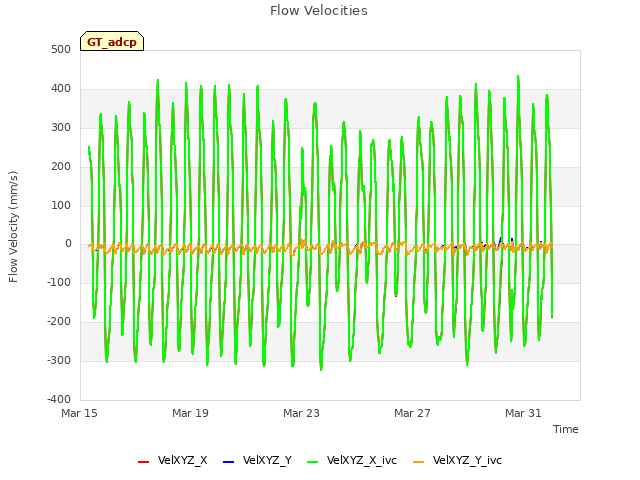 Explore the graph:Flow Velocities in a new window