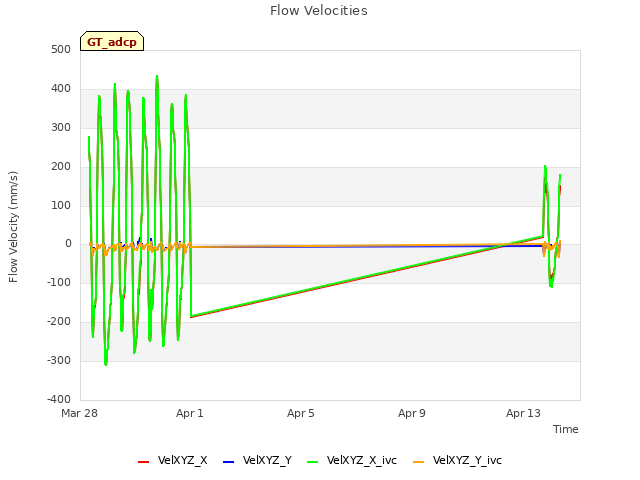 Explore the graph:Flow Velocities in a new window